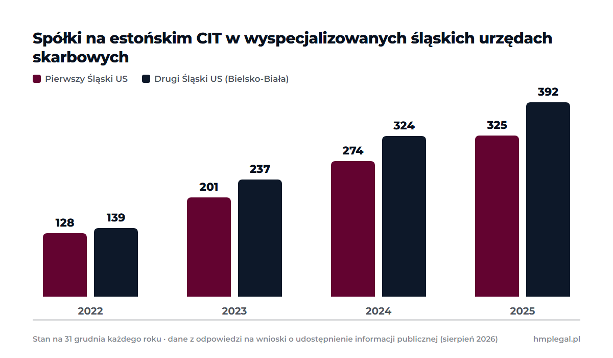 Wzrost liczby spółek na estońskim CIT w Pierwszym i Drugim Śląskim Urzędzie Skarbowym w latach 2022-2025